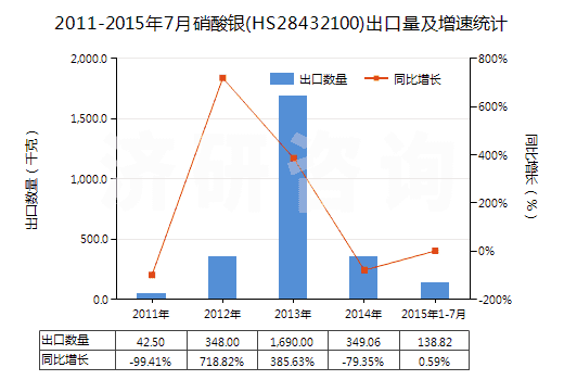 2011-2015年7月硝酸銀(HS28432100)出口量及增速統(tǒng)計(jì)